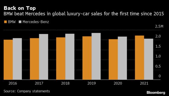 BMW Beats Mercedes for First Luxury-Car Sales Crown Since 2015