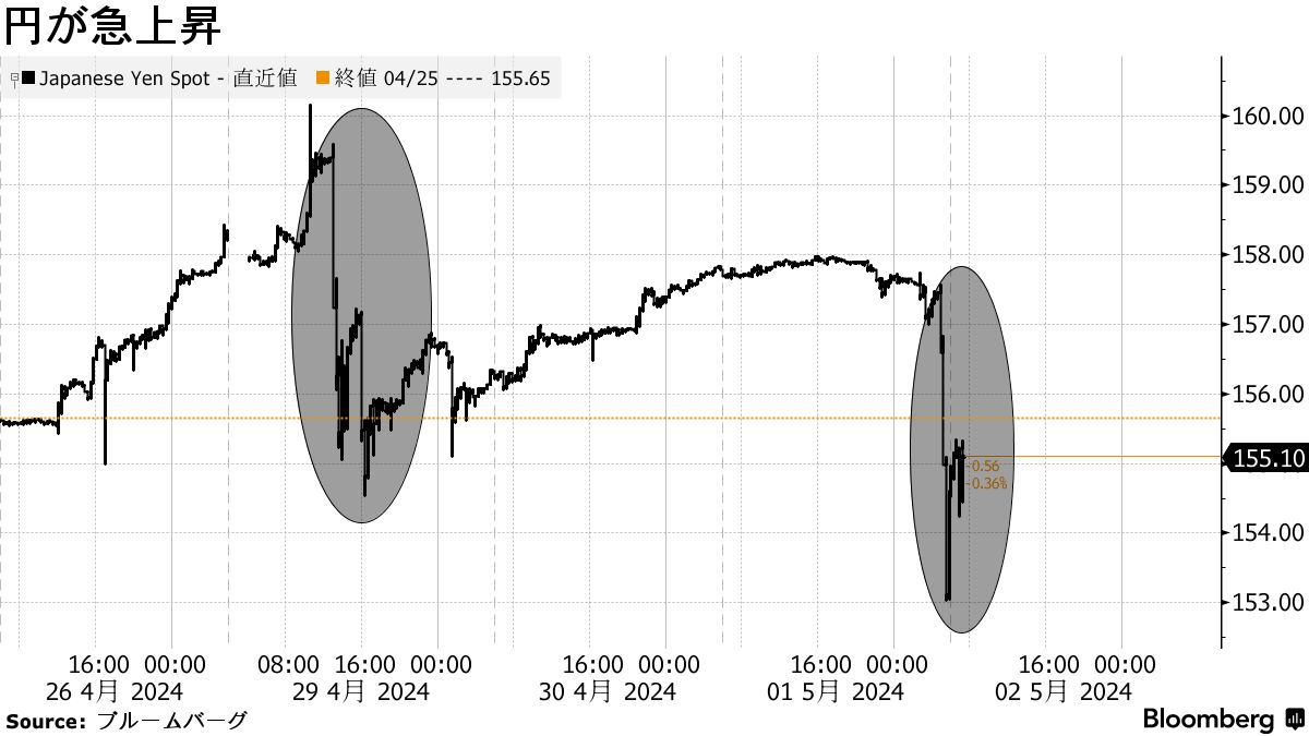 円が対ドルで上げ加速、一時153円台－円買い介入の観測浮上 - Bloomberg