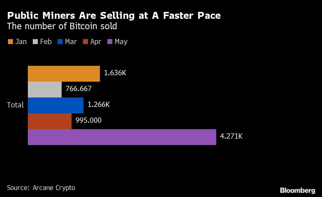 Bitcoin (BTC) Miner Bitfarms (BITF) Sells Coins After Ending Holding  Strategy - Bloomberg