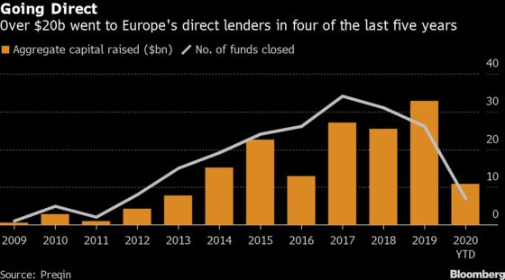 Direct-Lending Giant Set to Hit $5.9 Billion Fundraising Limit