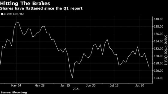 Allstate Dips as Return to Roads Lifts Accident Frequency