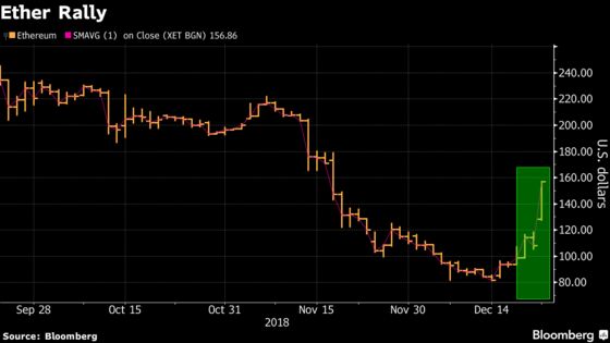 Ether Leads the Rally as Cryptocurrencies Extend Their December Rebound
