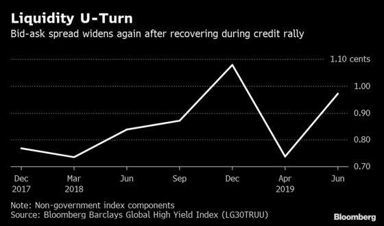 Credit Markets Flash a Liquidity Warning That Pimco Saw Coming
