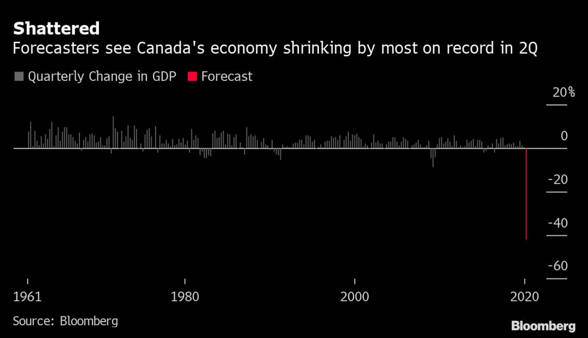 Canada Economic Forecast What Economists Are Predicting Bloomberg