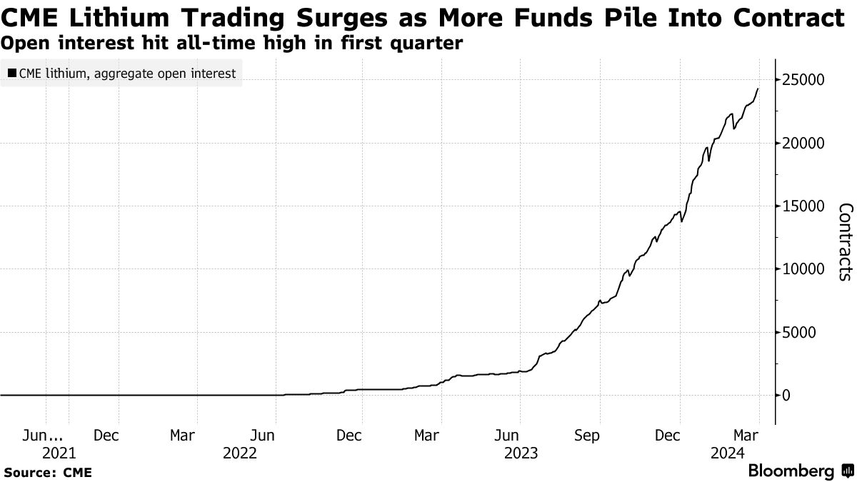 Lithium Trading Hits Record on CME as Funds Seize Budding Market - Bloomberg