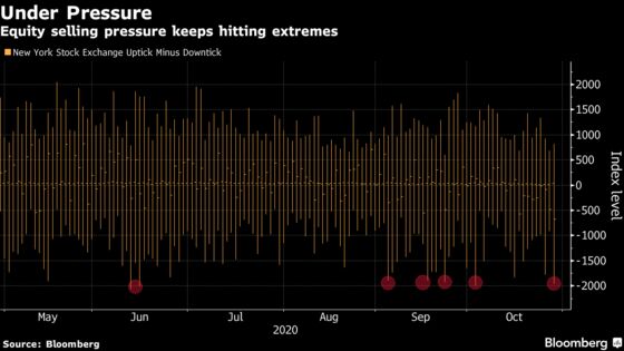 Selling Pressure in U.S. Stocks Is More Extreme, More Often