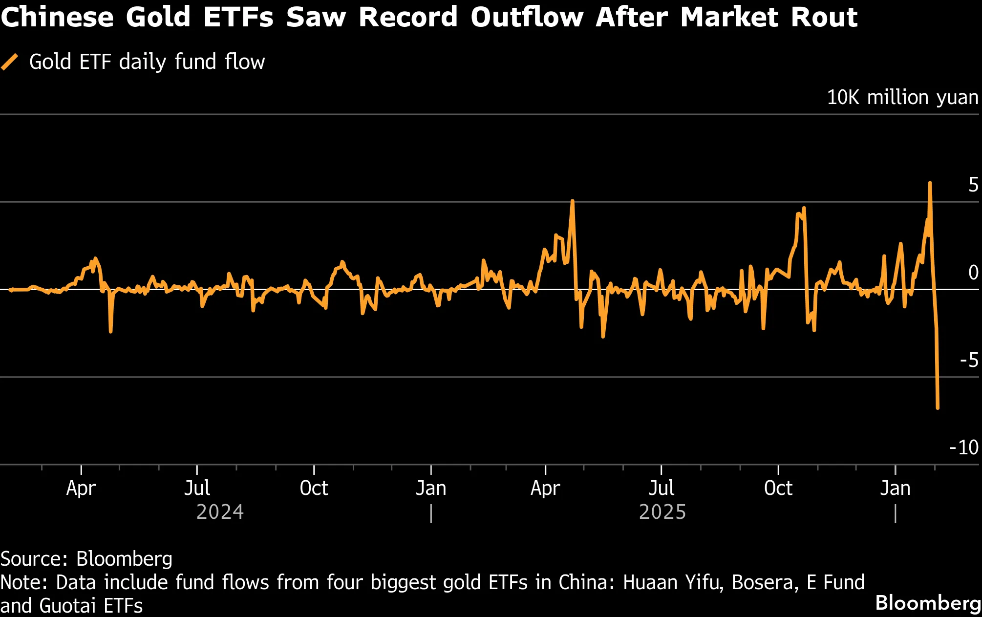 China Gold ETFs See Record Outflows as Metals Slump Shakes Faith - Bloomberg