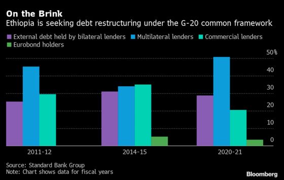 ‘Fragile Five’ Indebted Africa Nations Flagged by Top Lender