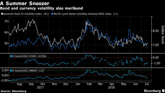 Volatility Goes AWOL From Global Markets Besieged by Risk