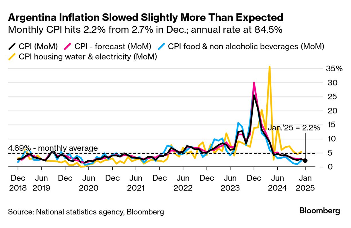 Argentina Inflation Hits Lowest Level Since Milei Took Office - Bloomberg