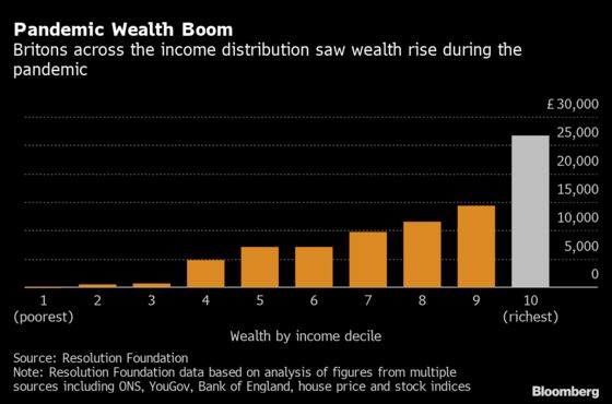 U.K.’s $1.3 Trillion Covid Wealth Gain Went Mostly to the Rich