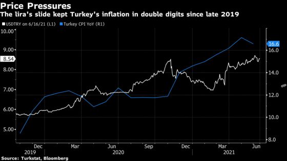 Turkey to Hold Rates as Lira Weakness Persists