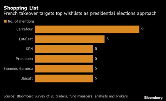 Carrefour Seen as Europe’s Top M&A Target in Bloomberg Poll