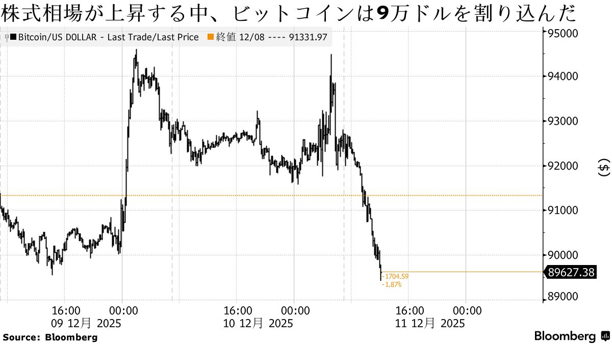 ビットコイン9万ドル割れ、米利下げで株高も心理改善せず - Bloomberg