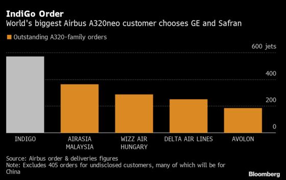 Biggest Airbus A320neo Customer Hands GE Major Engine Order