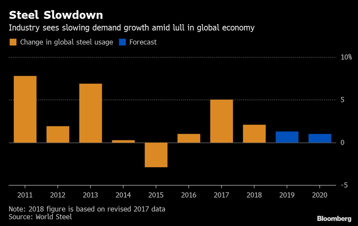 Slowing Steel Demand Growth Is a Bleak Sign for Economy: Chart - Bloomberg