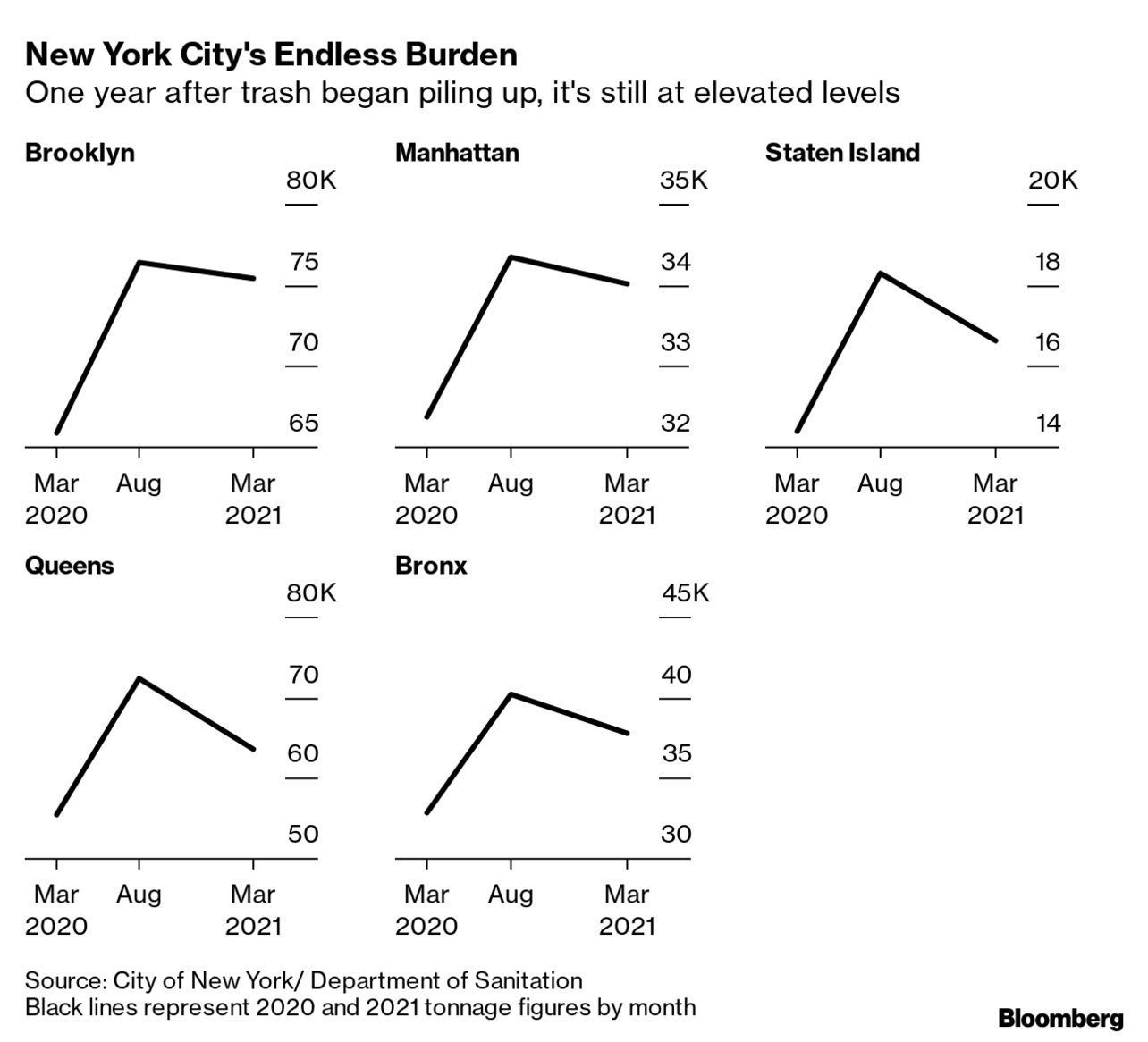 Littering Rate Graph Littering Statistics In Nyc