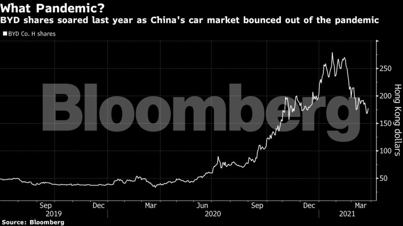 BYD shares soared last year as China's car market bounced out of the pandemic