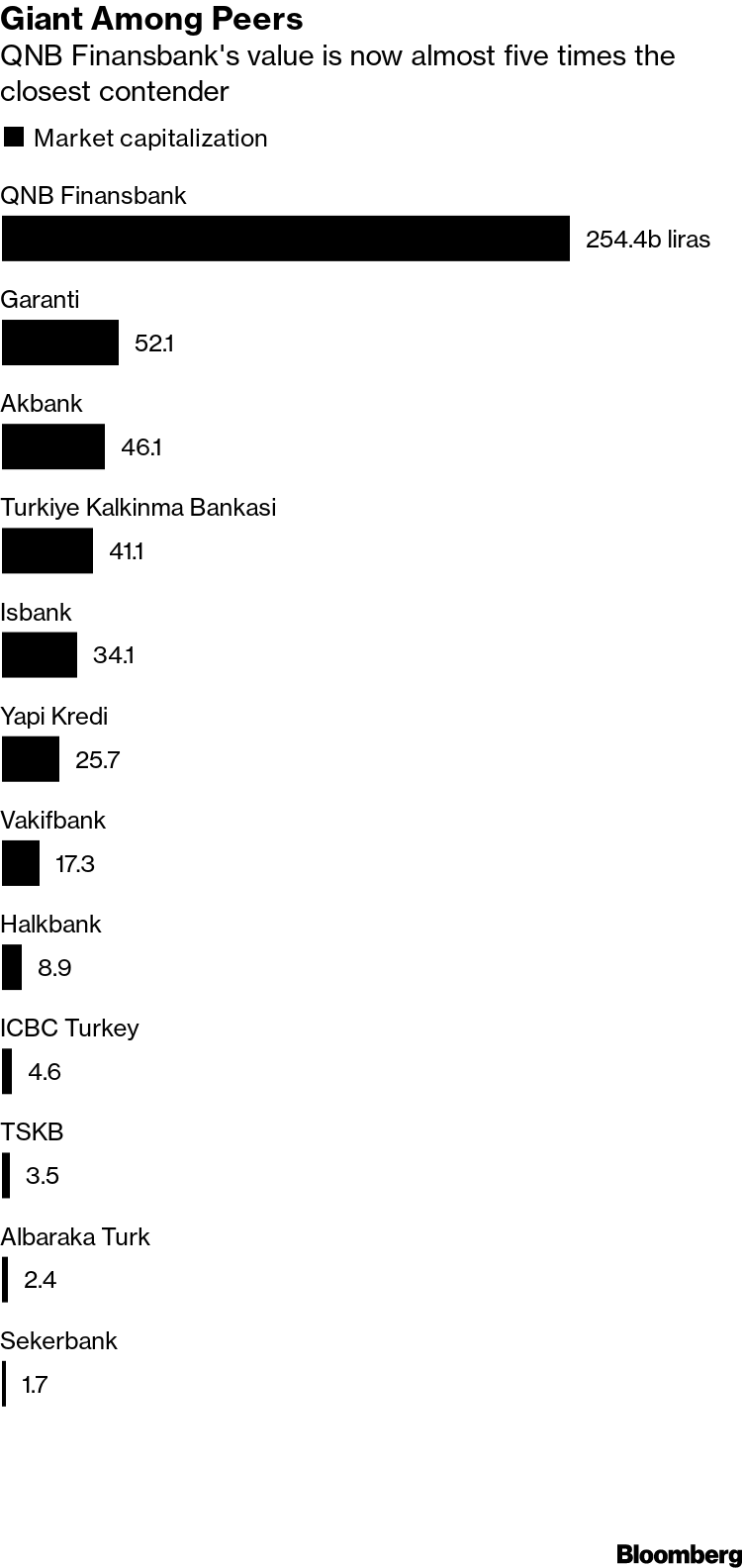 Mystery Rally Makes This Turkish Bank Bigger Than All Rivals