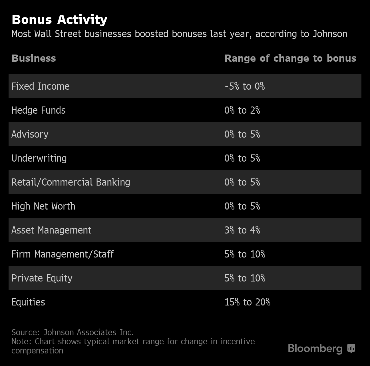 ウォール街の報酬、2019年は減少する可能性が高い－コンサル会社 Bloomberg