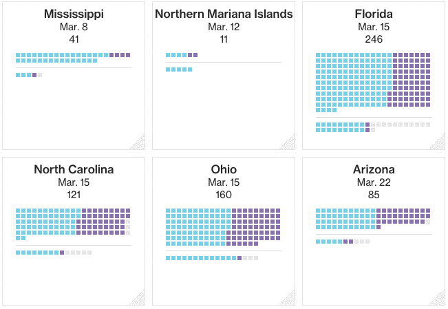 Who's Winning the 2016 Delegate Count?
