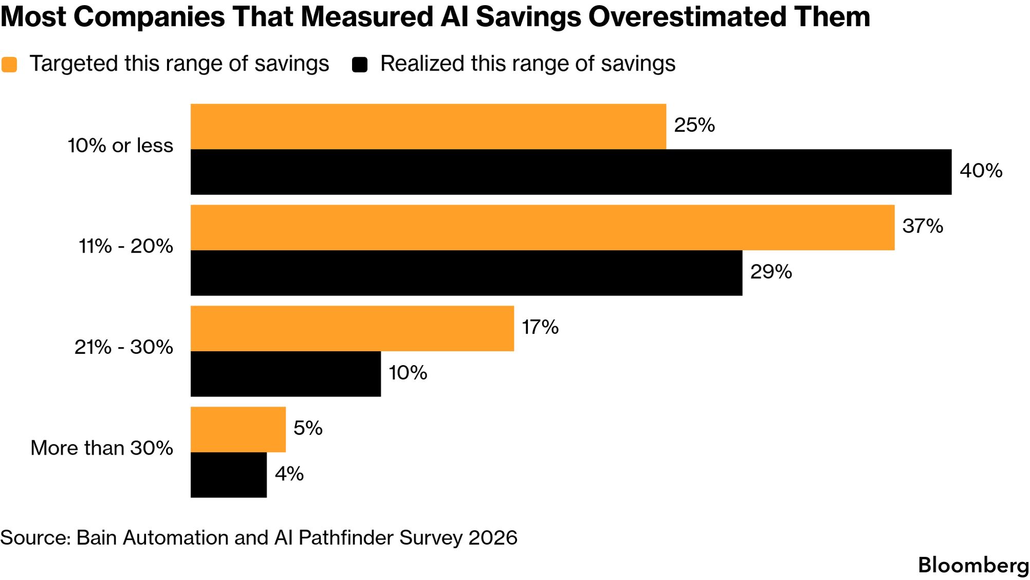 Bain Finds Corporate AI Investments Based on 'Returns That ...