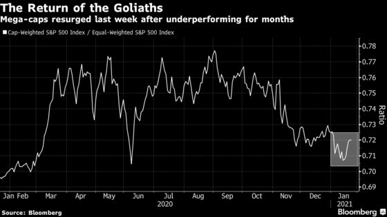 Tech Megacaps Are Storming Back to Derail the Stock Rotation
