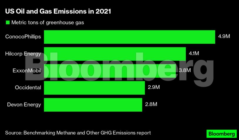 US Oil and Gas Emissions in 2021 |