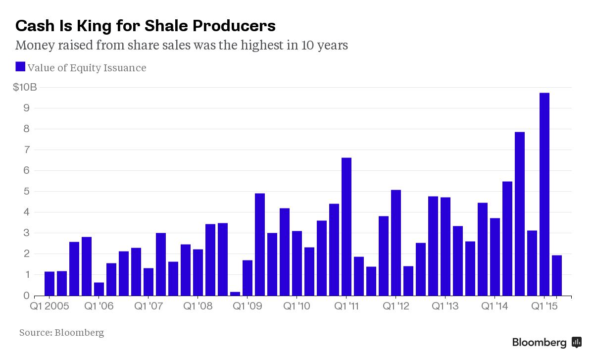 Cash is King for Shale Producers

