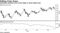 Greenback declines from recent highs as bond yields drop
