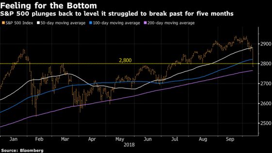 S&P 500 Returns to Level That Thwarted Post-Correction Comebacks