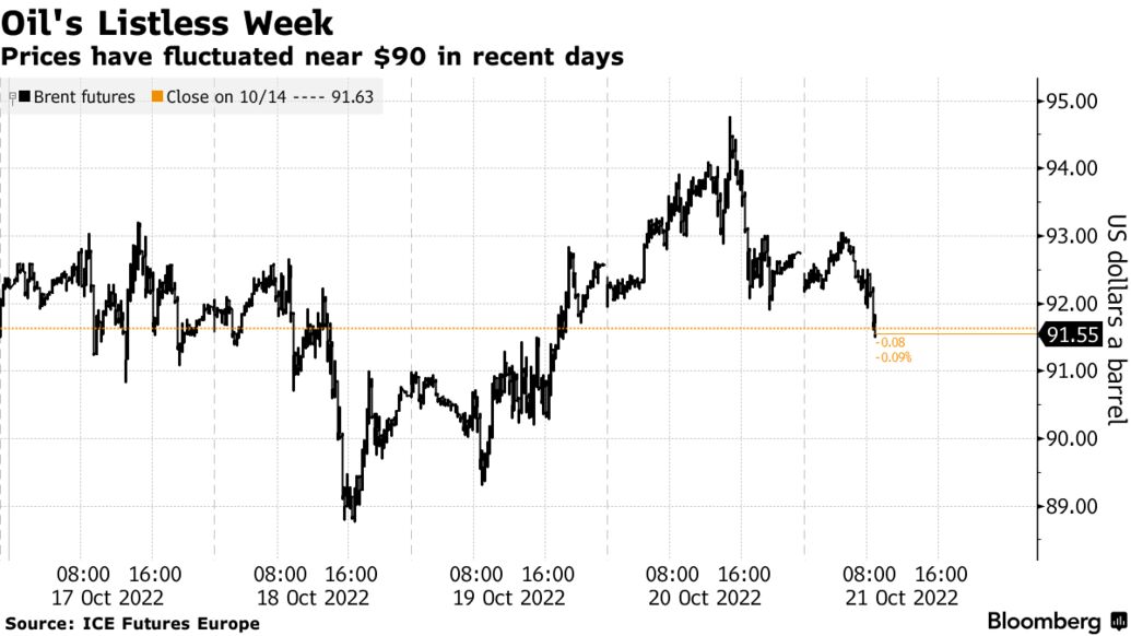 Prices have fluctuated near $90 in recent days