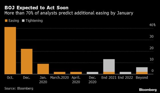 Majority of BOJ Watchers See No Extra Stimulus in October