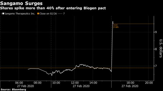 Sangamo Surges After Inking Gene Therapy Deal With Biogen