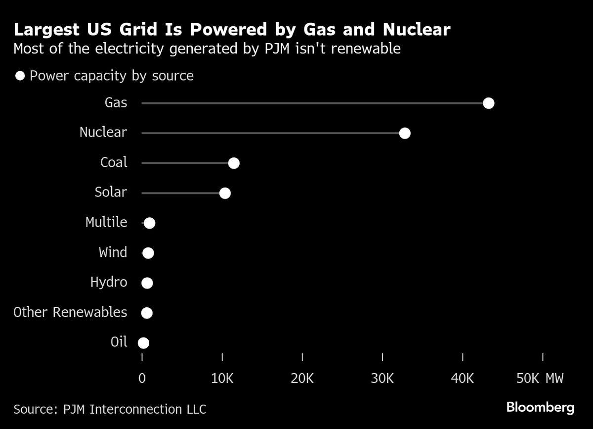 Soaring Power Bills in Largest US Grid Pose Risk for Republicans
