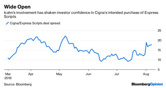 Carl Icahn Knows It's Never Too Late to Derail a Deal