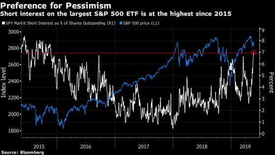 Traders Are Shorting the S&P 500 at a Rate Unseen Since 2015