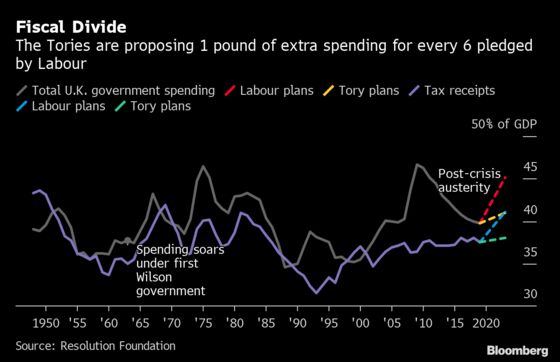 U.K. Think Tank Criticizes Fiscal Plans of Both Major Parties, Warns of Higher Taxes