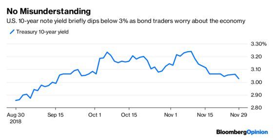 All a Fed Misunderstanding? Bonds Think Not