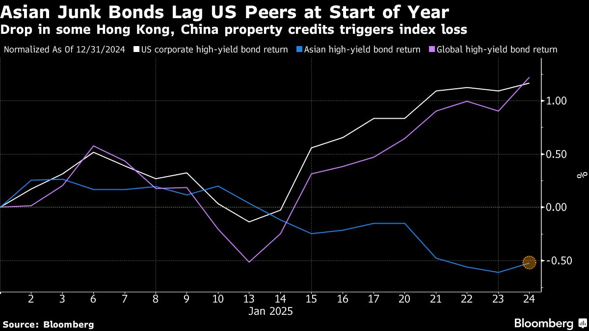 JPMorgan, PineBridge Stay Bullish on Asias Wobbling Junk Bonds