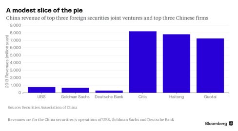 Revenues of Chinese and foreign securities firms