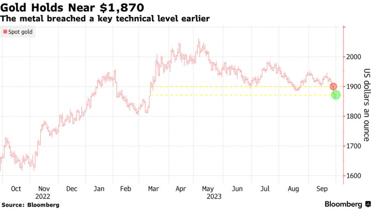 Gold Holds Near $1,870 | The metal breached a key technical level earlier