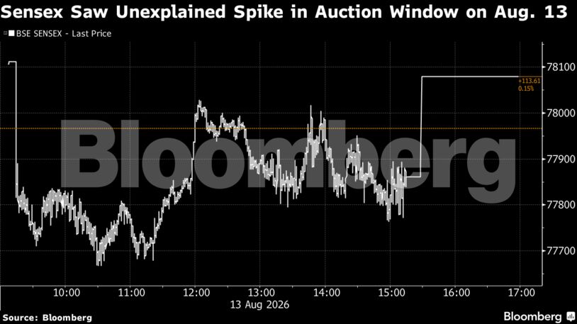 Sensex Saw Unexplained Spike in Auction Window on Aug. 13
