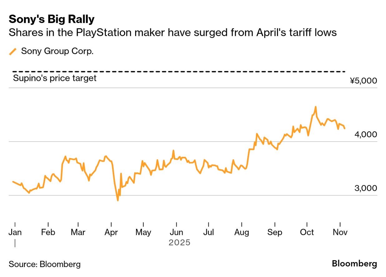 PlayStation Maker Sony Upgraded as Wolfe Is Top Bull on Faded Tariff  Worries - Bloomberg