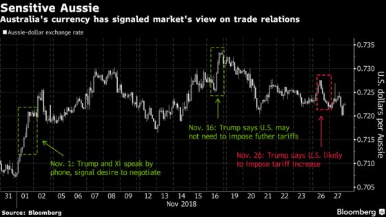 Danger Lurks for Dollar Bulls in Outcome of Trump-Xi Dinner