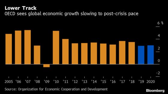 Global Economy Seen Sliding Toward Weakest Growth in Decade