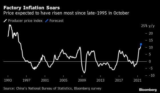 China’s Factory Inflation Seen Quickening to 26-Year High