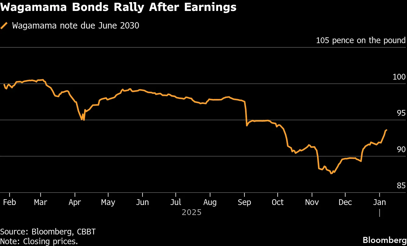 Wagamama Bonds Rally After Earnings