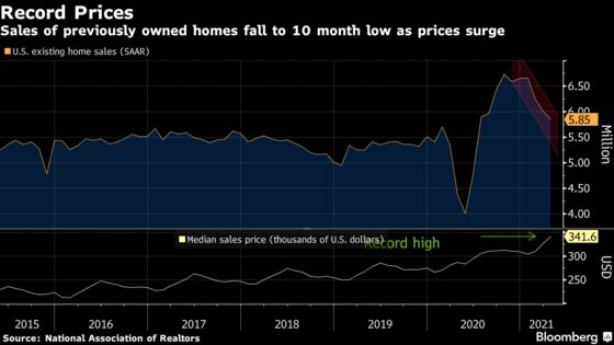 U.S. Sales of Previously Owned Homes Fall for a Third Month
