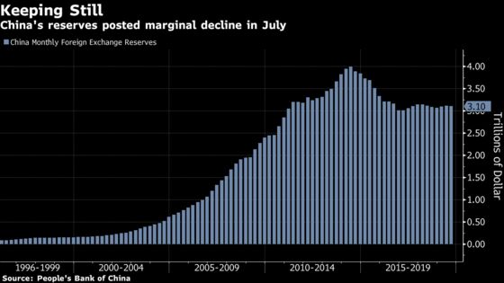 China’s FX Reserves Slip in July Signaling Little Intervention